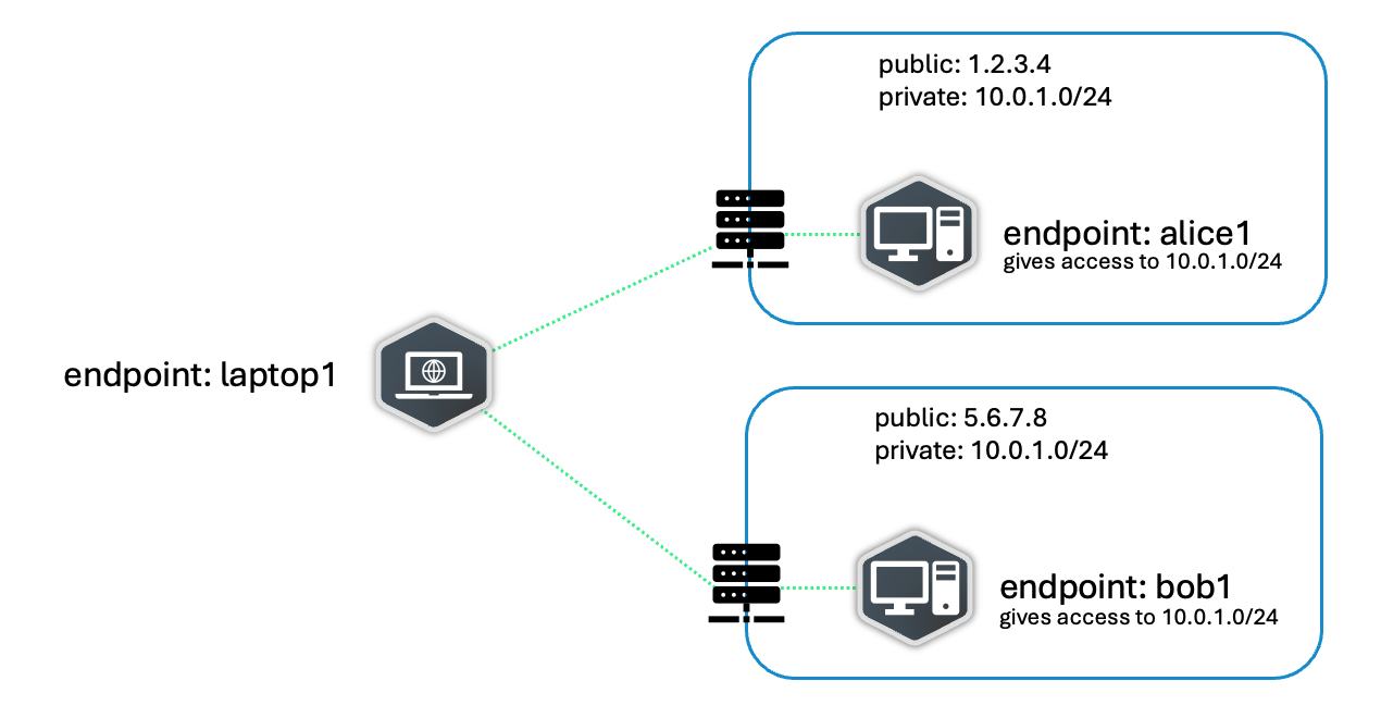 An example of two Endpoints in different subnets.