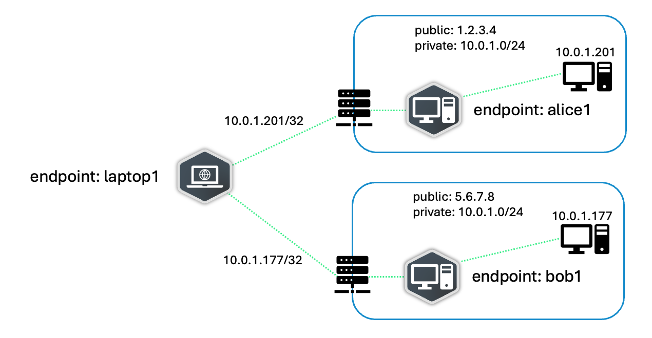 Non-overlapping parts of the subnet.
