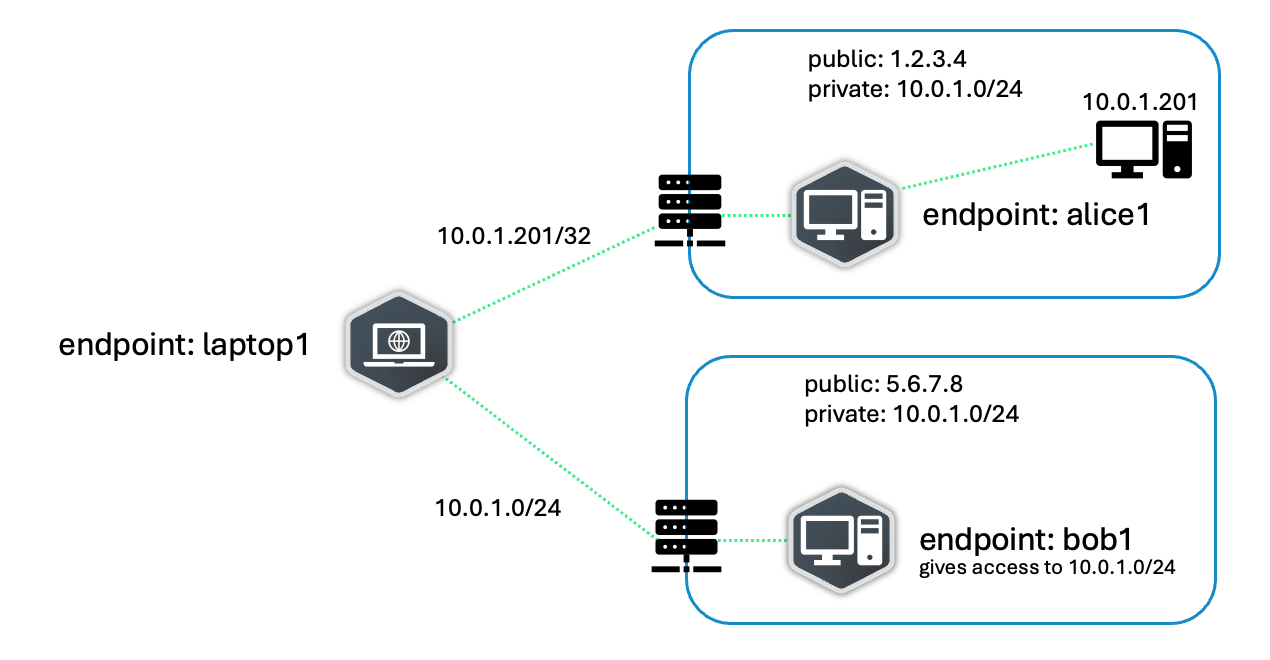 Overlapping parts of the subnet.