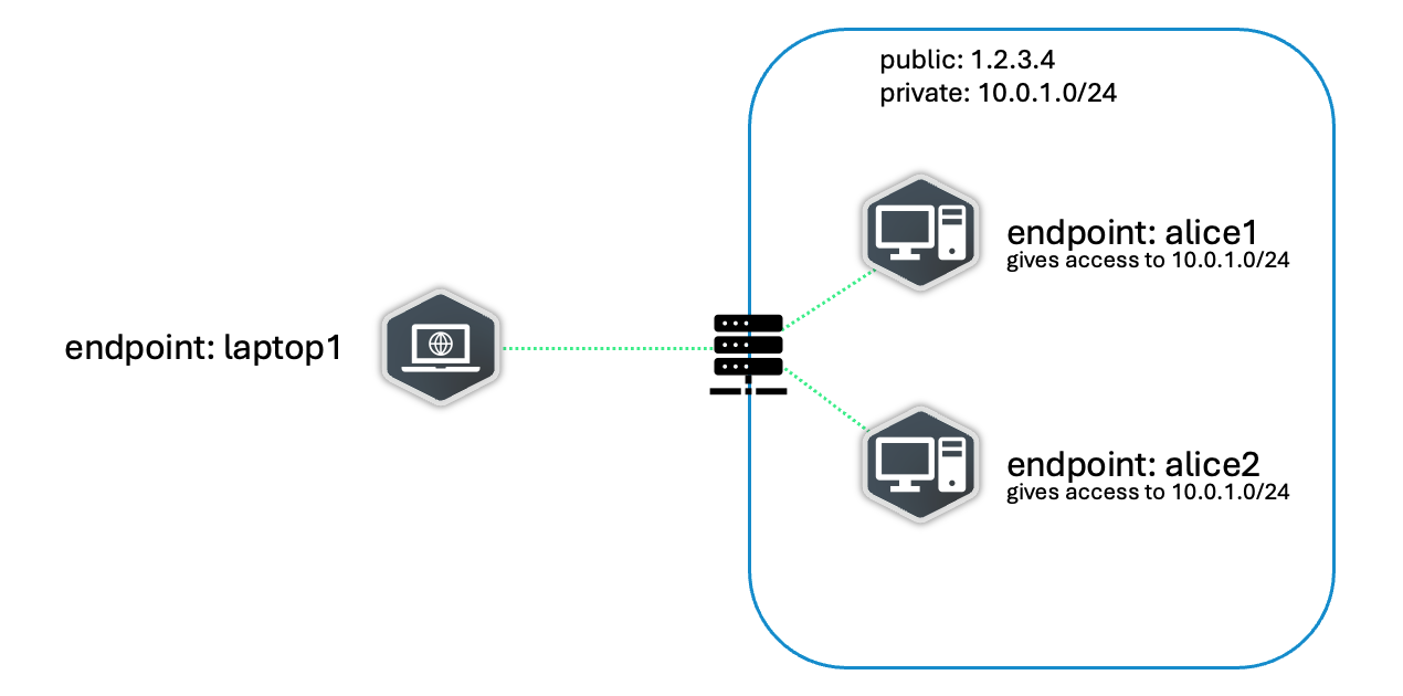 An example of two Endpoints in the same subnet.